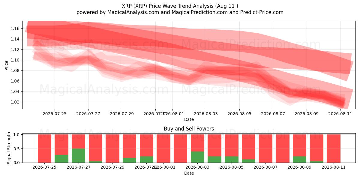  XRP (XRP) Support and Resistance area (10 Aug) 