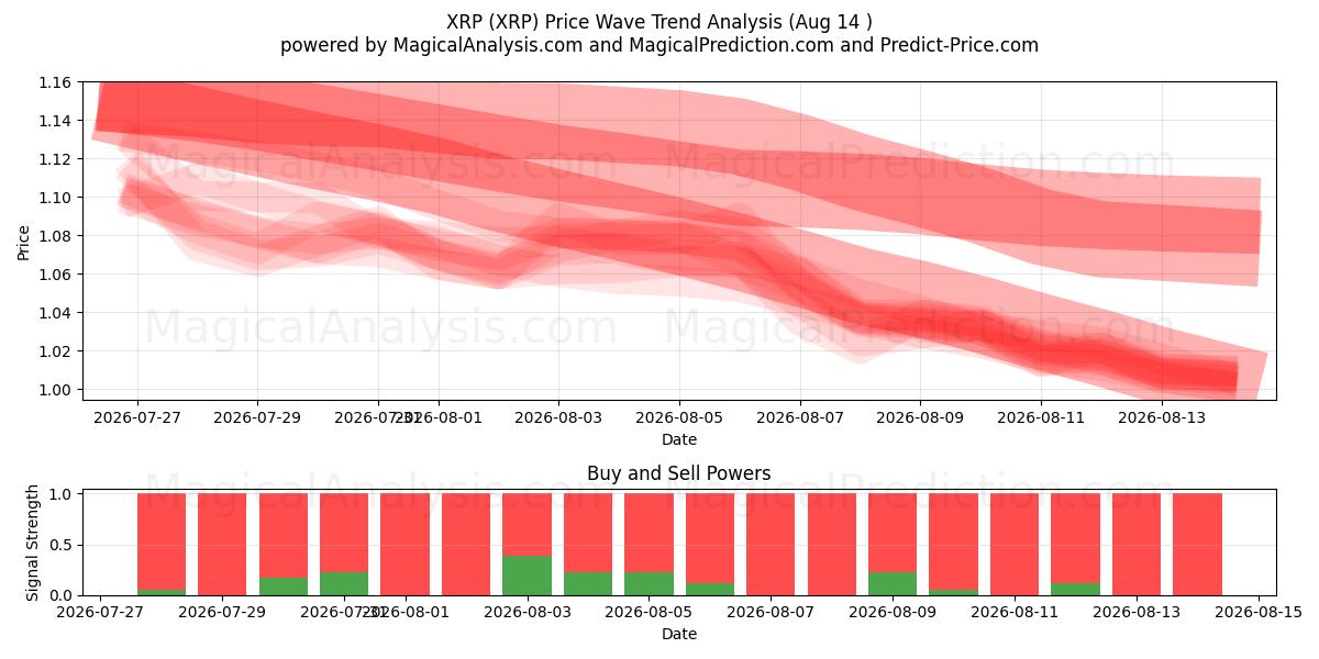  XRP (XRP) Support and Resistance area (13 Aug) 