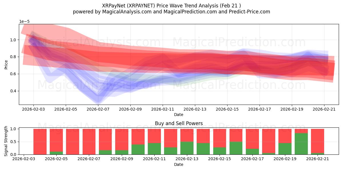  XRPayNet (XRPAYNET) Support and Resistance area (20 Feb) 