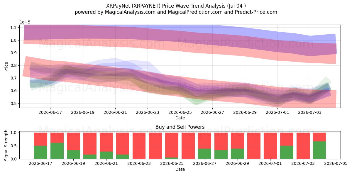  XRPayNet (XRPAYNET) Support and Resistance area (03 Jul) 