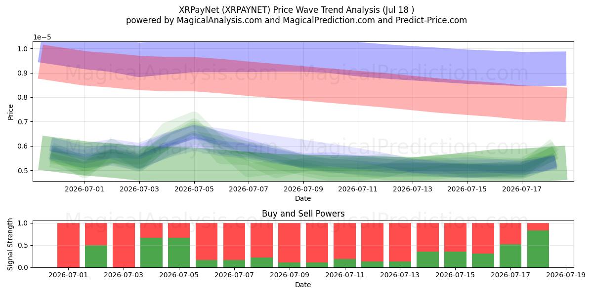  XRPayNet (XRPAYNET) Support and Resistance area (17 Jul) 