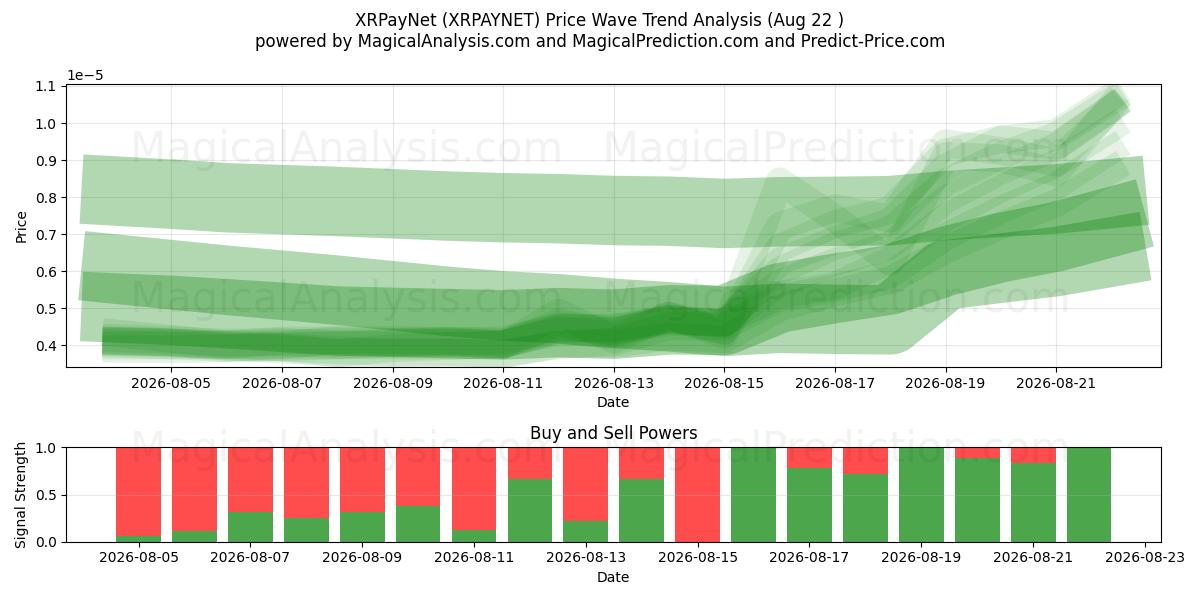  XRPayNet (XRPAYNET) Support and Resistance area (21 Aug) 