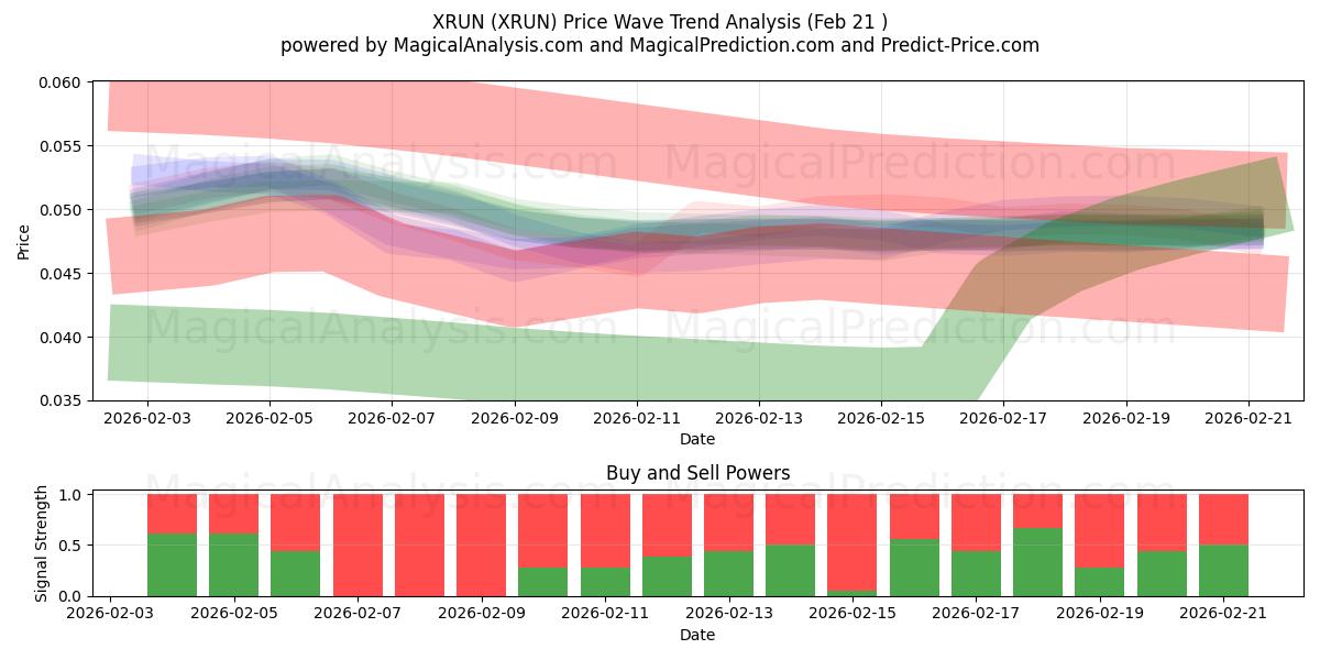 XRUN (XRUN) Support and Resistance area (20 Feb) 