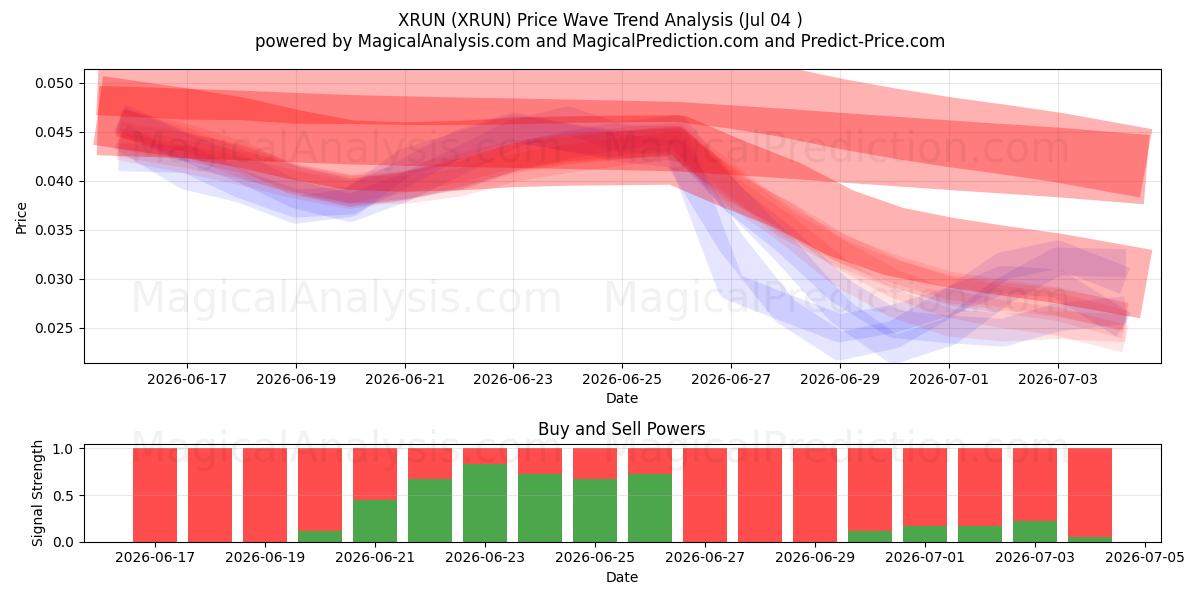  XRUN (XRUN) Support and Resistance area (03 Jul) 