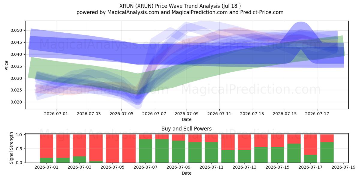  XRUN (XRUN) Support and Resistance area (17 Jul) 