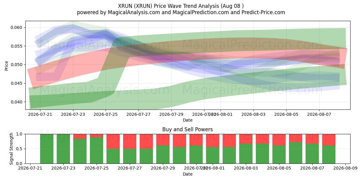  XRUN (XRUN) Support and Resistance area (07 Aug) 