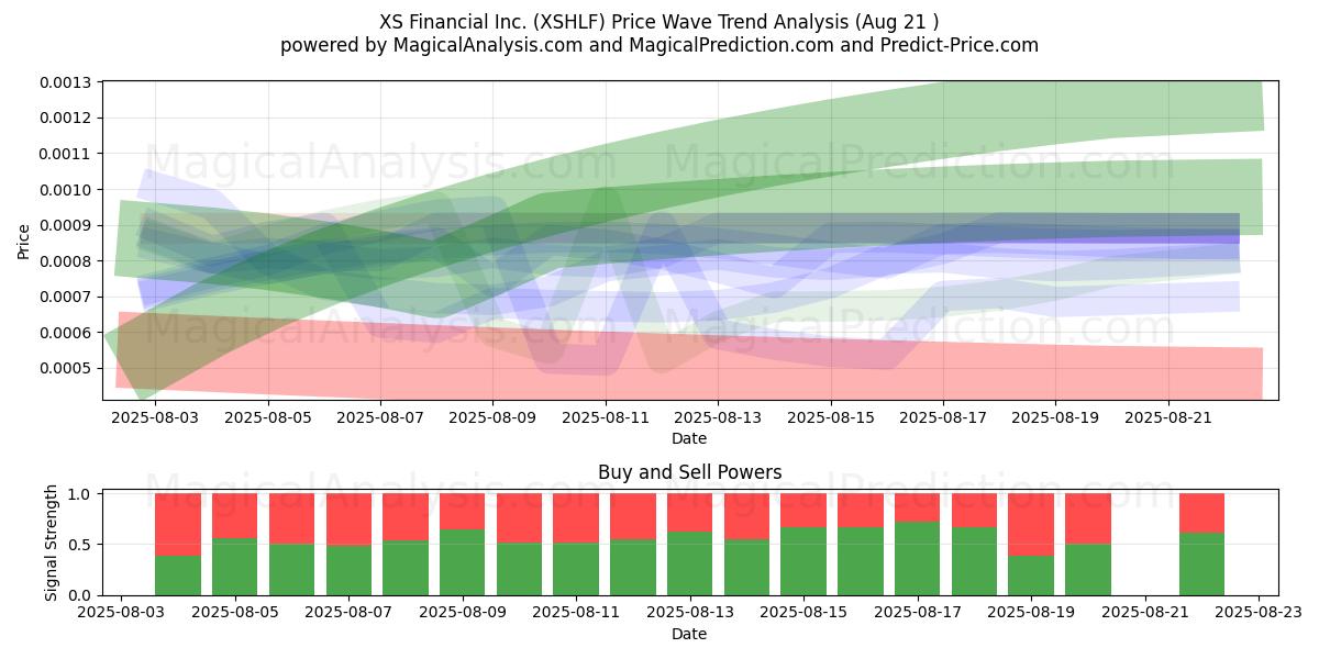  XS Financial Inc. (XSHLF) Support and Resistance area (20 Aug) 
