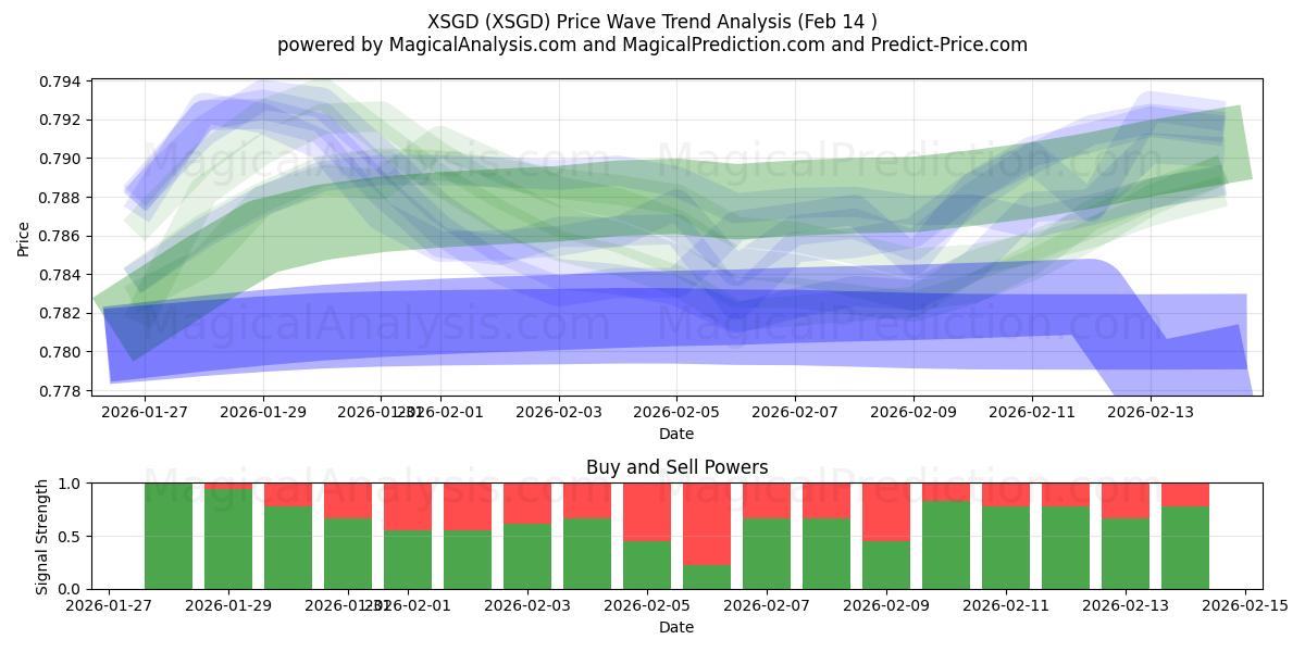  XSGD (XSGD) Support and Resistance area (13 Feb) 
