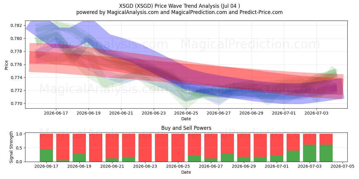  XSGD (XSGD) Support and Resistance area (03 Jul) 