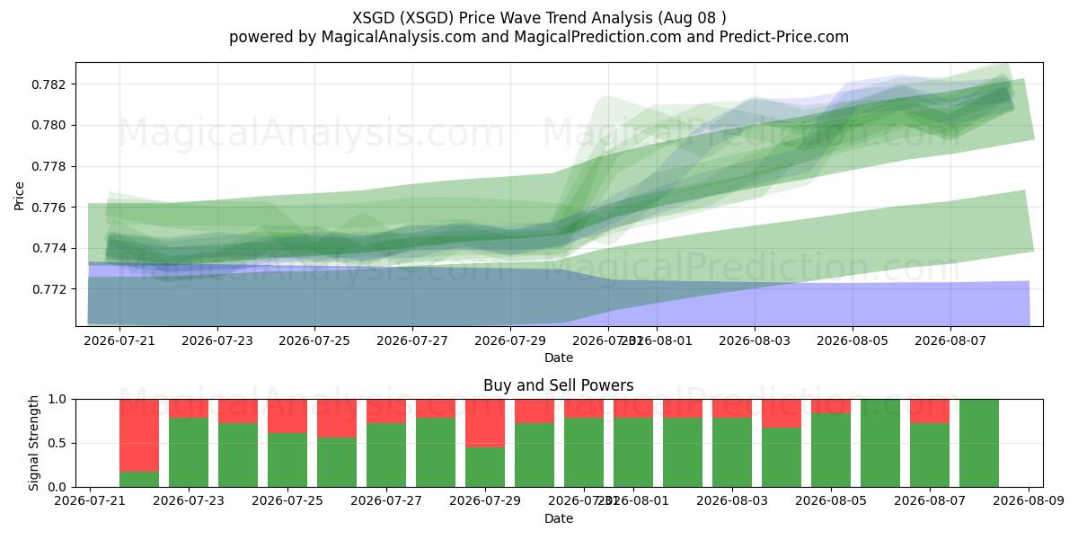  XSGD (XSGD) Support and Resistance area (07 Aug) 