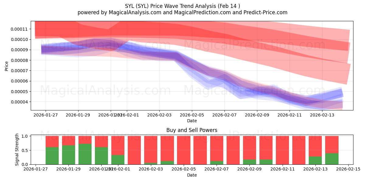  SYL (SYL) Support and Resistance area (13 Feb) 