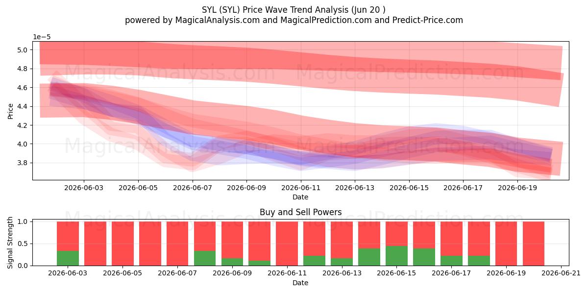  SYL (SYL) Support and Resistance area (19 Jun) 