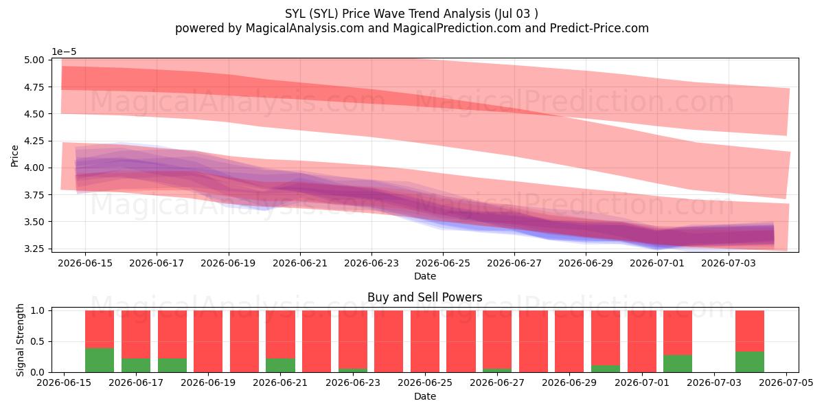  سيل (SYL) Support and Resistance area (02 Jul) 