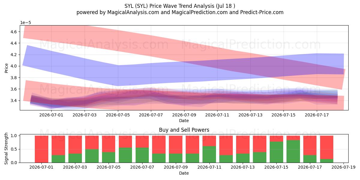  SYL (SYL) Support and Resistance area (17 Jul) 