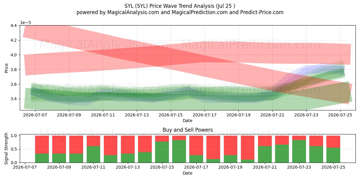  SYL (SYL) Support and Resistance area (24 Jul) 