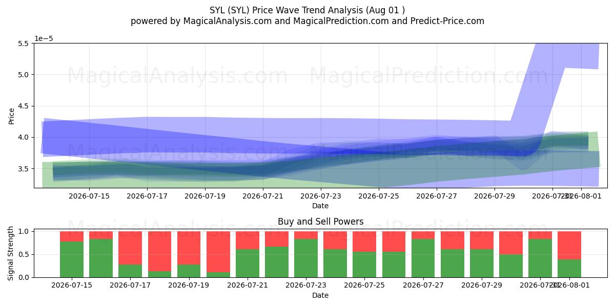  SIL (SYL) Support and Resistance area (31 Jul) 