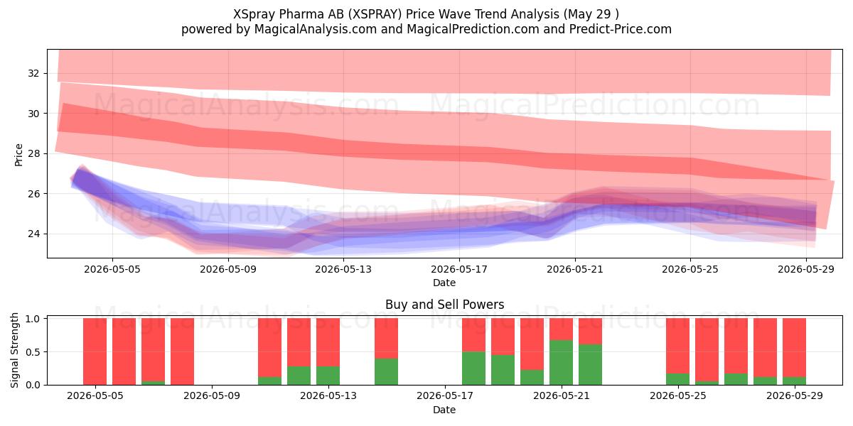  XSpray Pharma AB (XSPRAY) Support and Resistance area (28 May) 