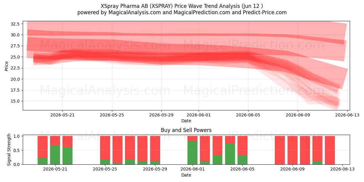  XSpray Pharma AB (XSPRAY) Support and Resistance area (11 Jun) 
