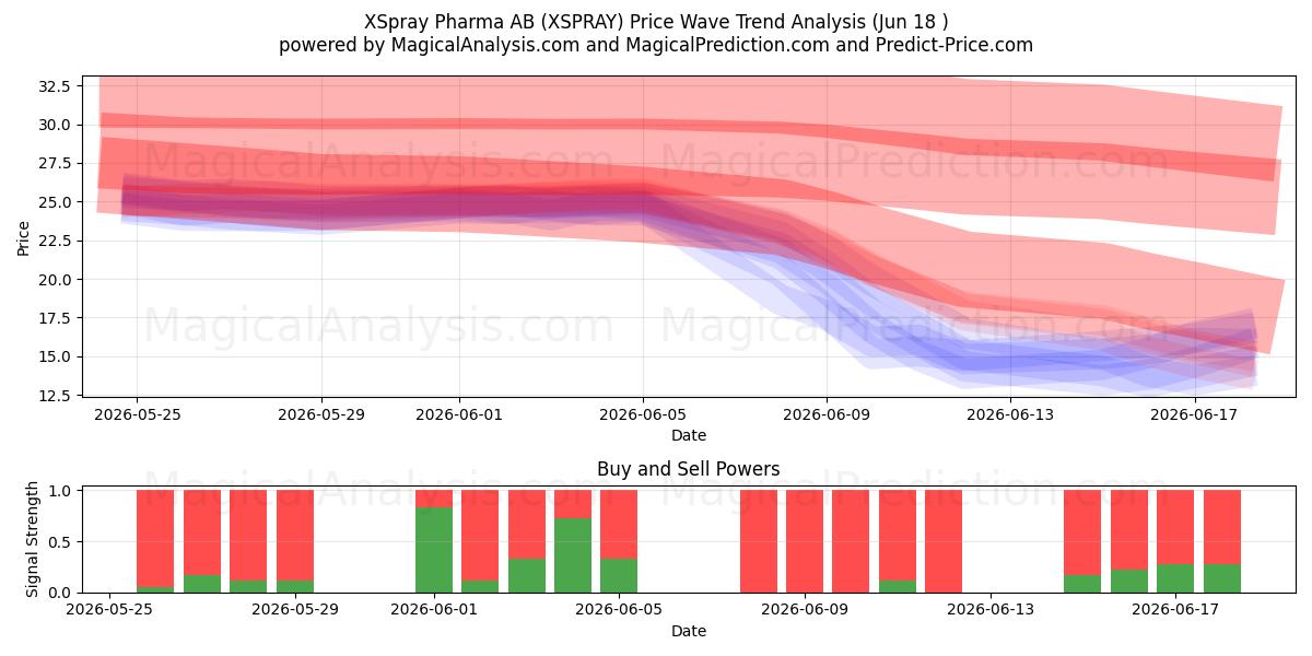  XSpray Pharma AB (XSPRAY) Support and Resistance area (17 Jun) 