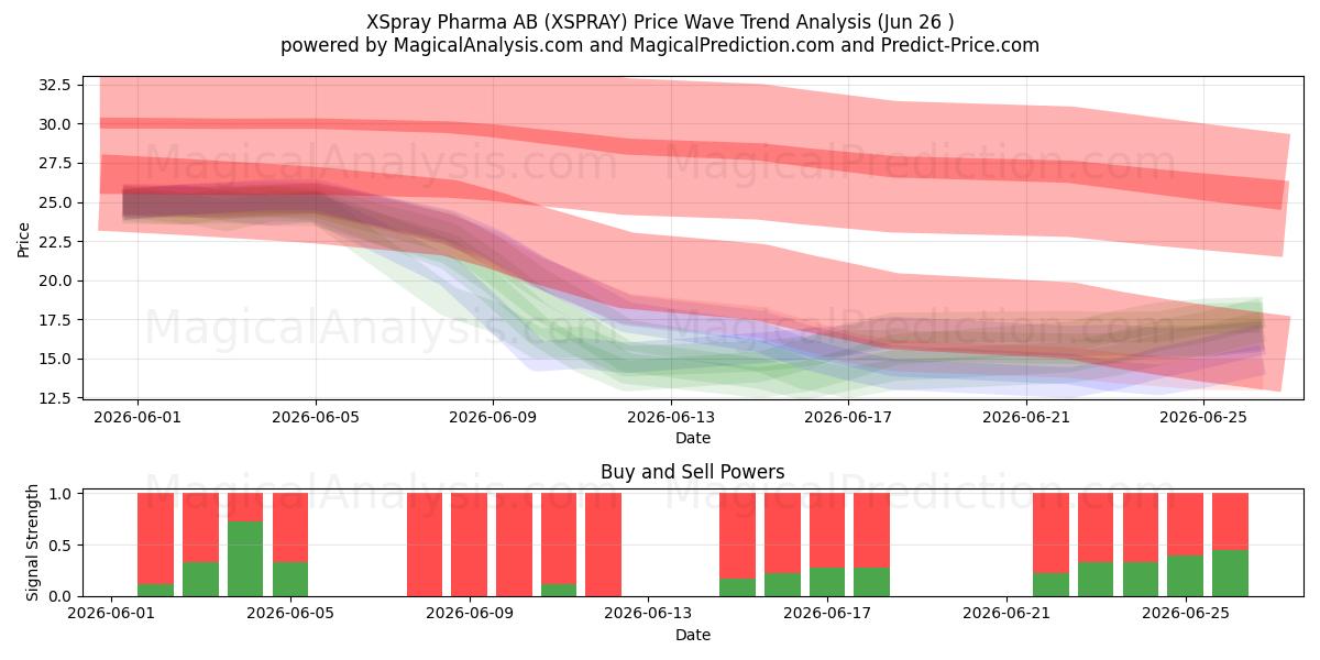  XSpray Pharma AB (XSPRAY) Support and Resistance area (25 Jun) 