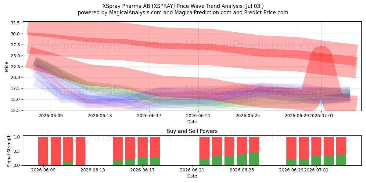  XSpray Pharma AB (XSPRAY) Support and Resistance area (02 Jul) 