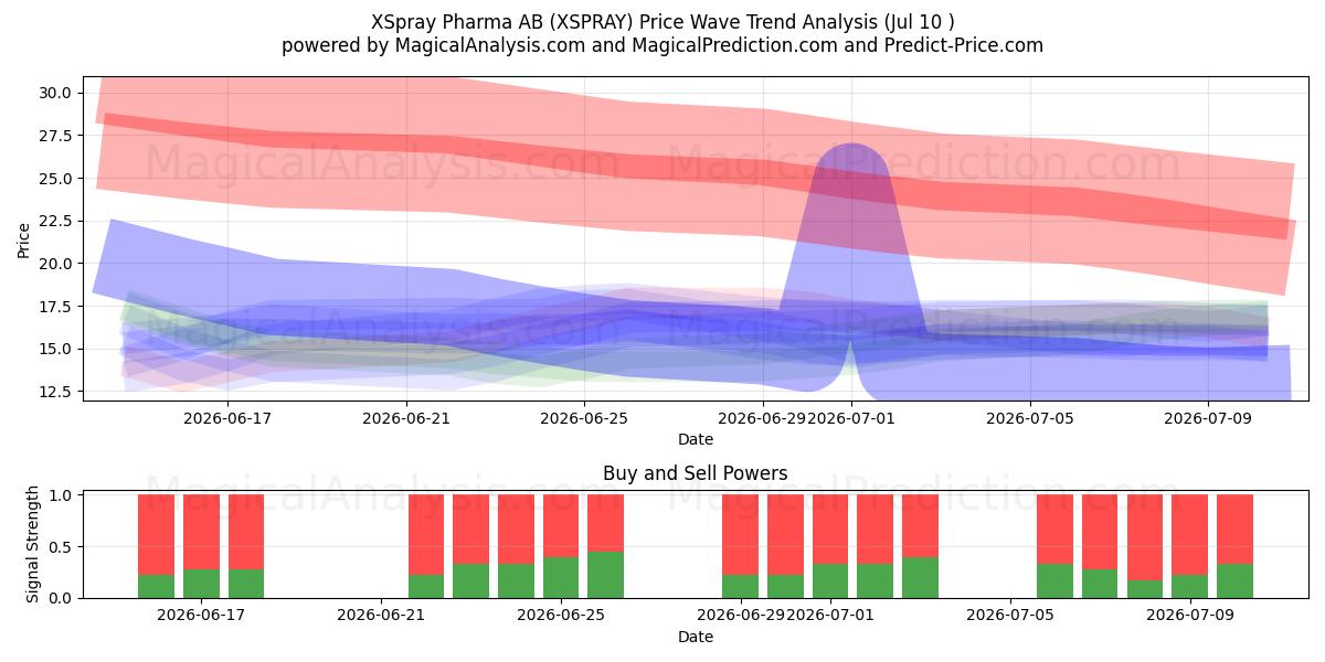  XSpray Pharma AB (XSPRAY) Support and Resistance area (09 Jul) 