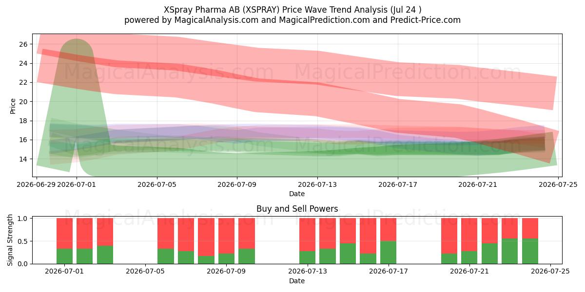  XSpray Pharma AB (XSPRAY) Support and Resistance area (23 Jul) 