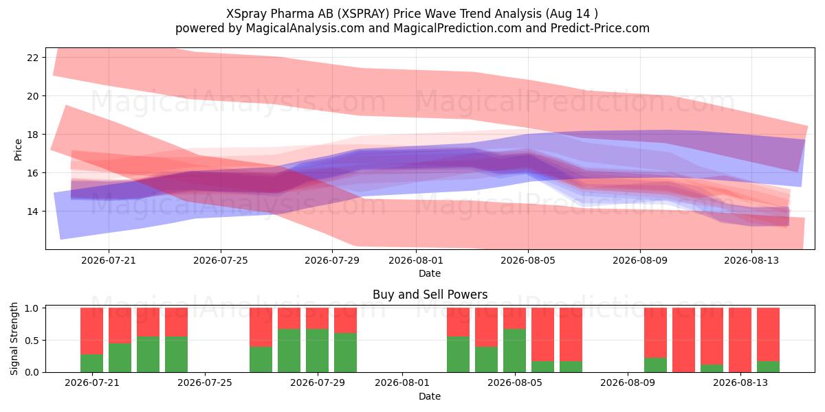  XSpray Pharma AB (XSPRAY) Support and Resistance area (13 Aug) 