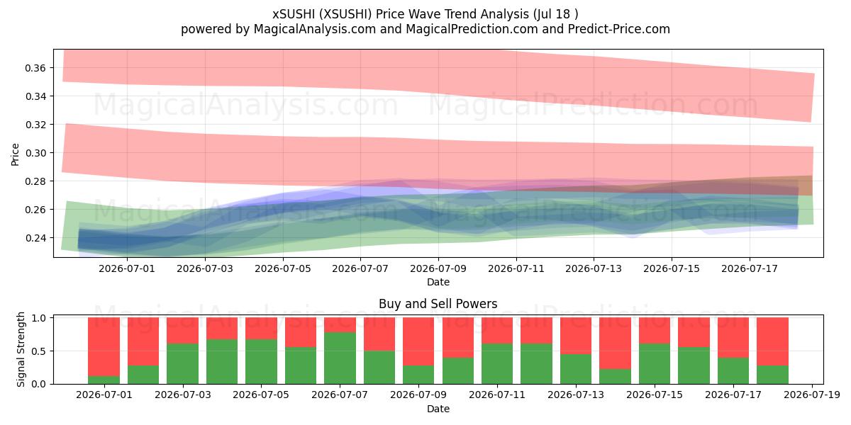  एक्ससुशी (XSUSHI) Support and Resistance area (17 Jul) 