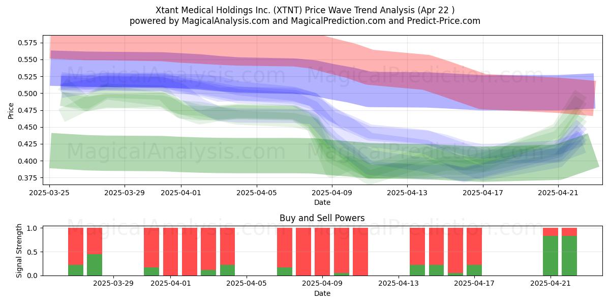  Xtant Medical Holdings Inc. (XTNT) Support and Resistance area (22 Apr) 