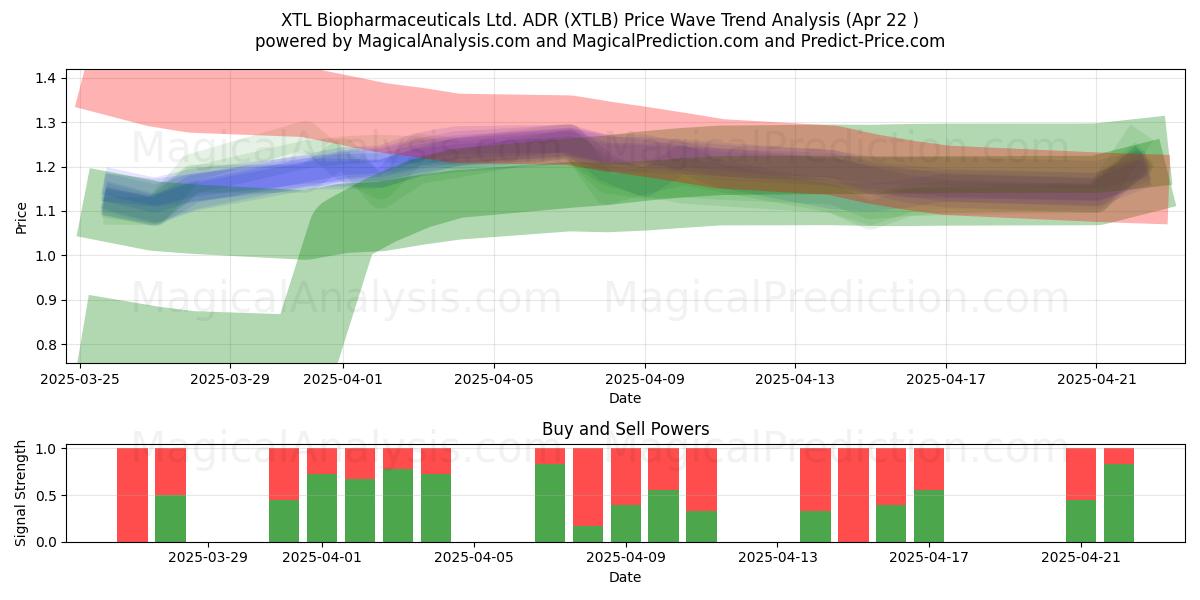  XTL Biopharmaceuticals Ltd. ADR (XTLB) Support and Resistance area (22 Apr) 