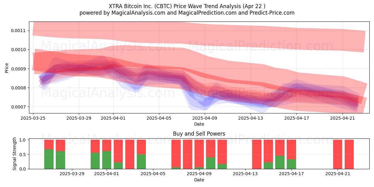  XTRA Bitcoin Inc. (CBTC) Support and Resistance area (22 Apr) 