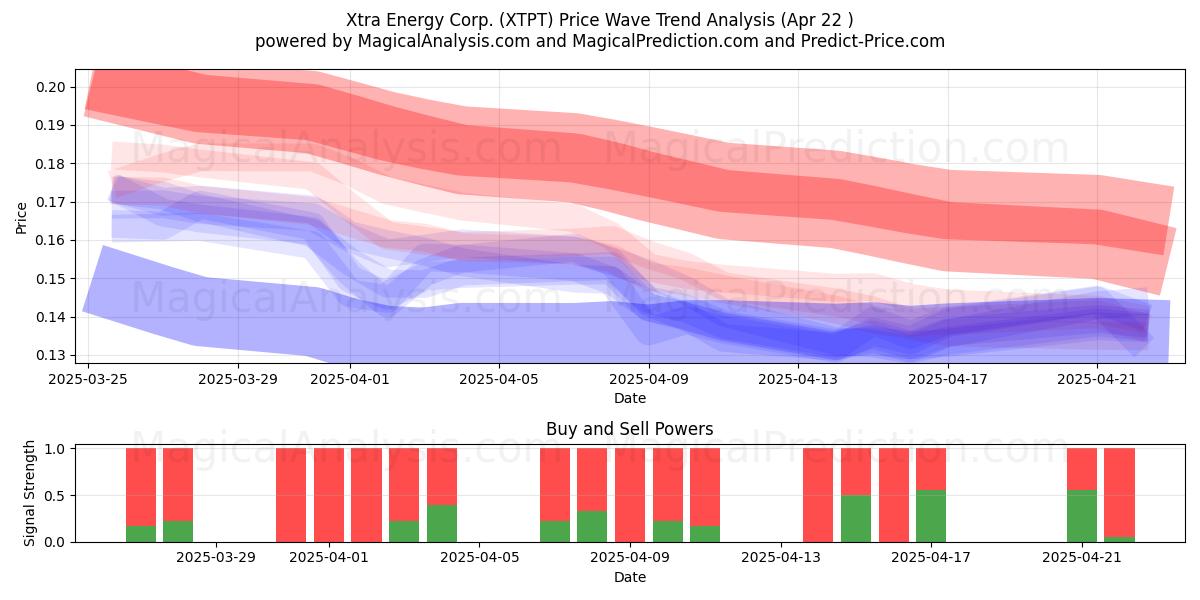  Xtra Energy Corp. (XTPT) Support and Resistance area (22 Apr) 