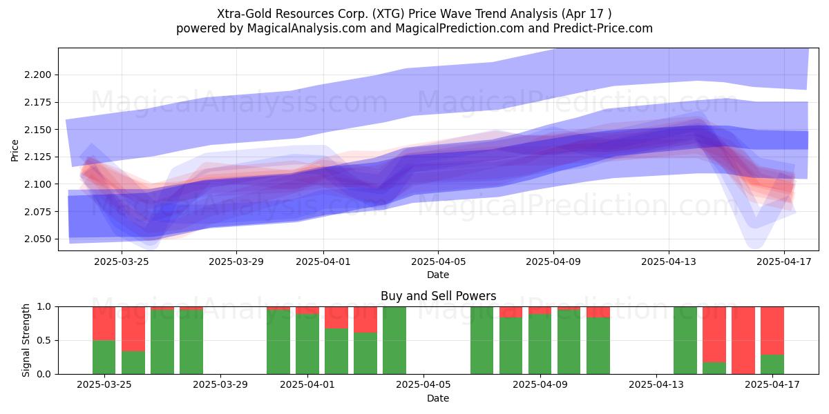  Xtra-Gold Resources Corp. (XTG) Support and Resistance area (17 Apr) 