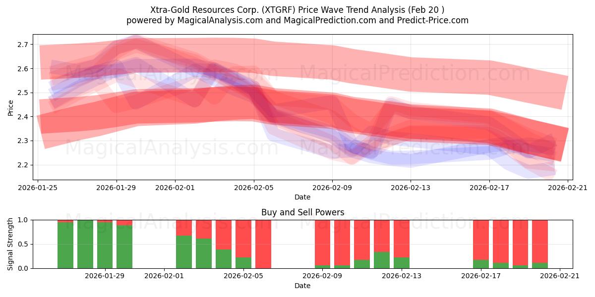  Xtra-Gold Resources Corp. (XTGRF) Support and Resistance area (19 Feb) 