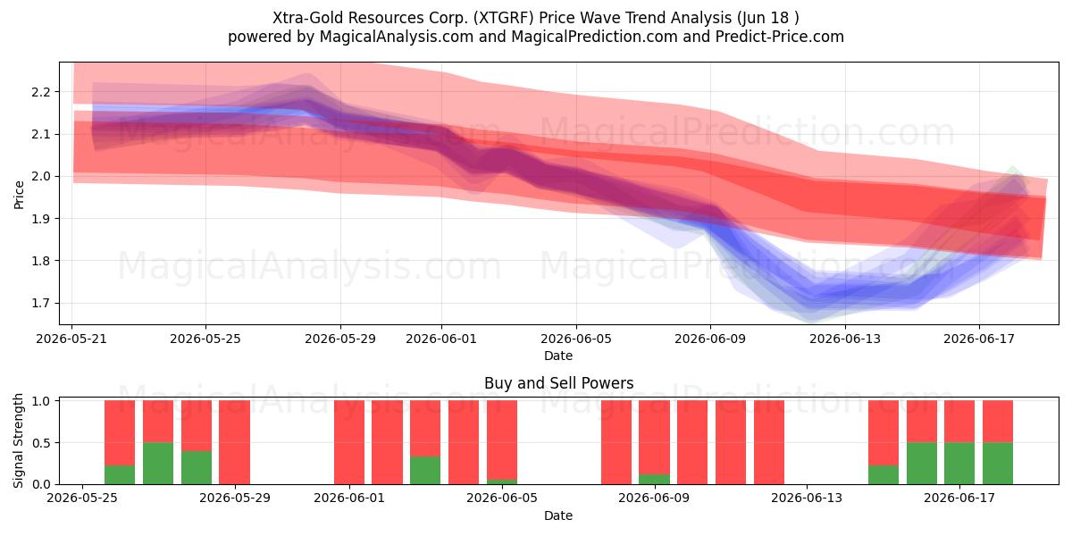  Xtra-Gold Resources Corp. (XTGRF) Support and Resistance area (17 Jun) 