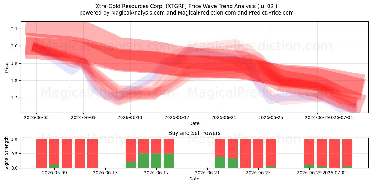  Xtra-Gold Resources Corp. (XTGRF) Support and Resistance area (01 Jul) 