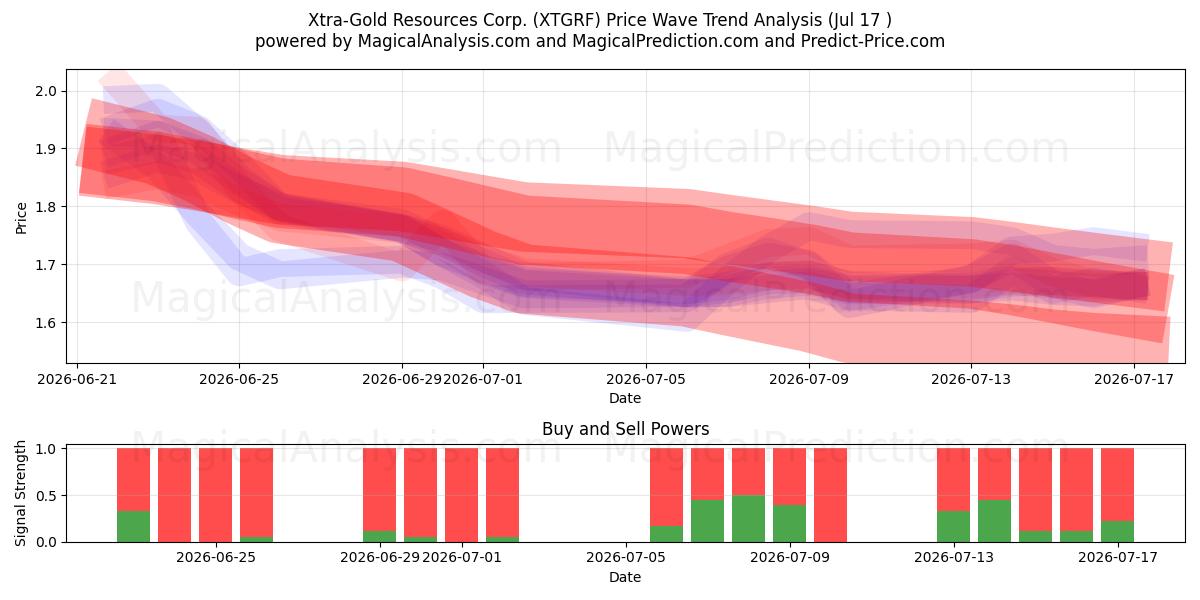  Xtra-Gold Resources Corp. (XTGRF) Support and Resistance area (16 Jul) 