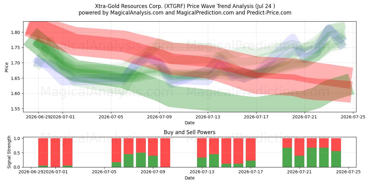  Xtra-Gold Resources Corp. (XTGRF) Support and Resistance area (23 Jul) 