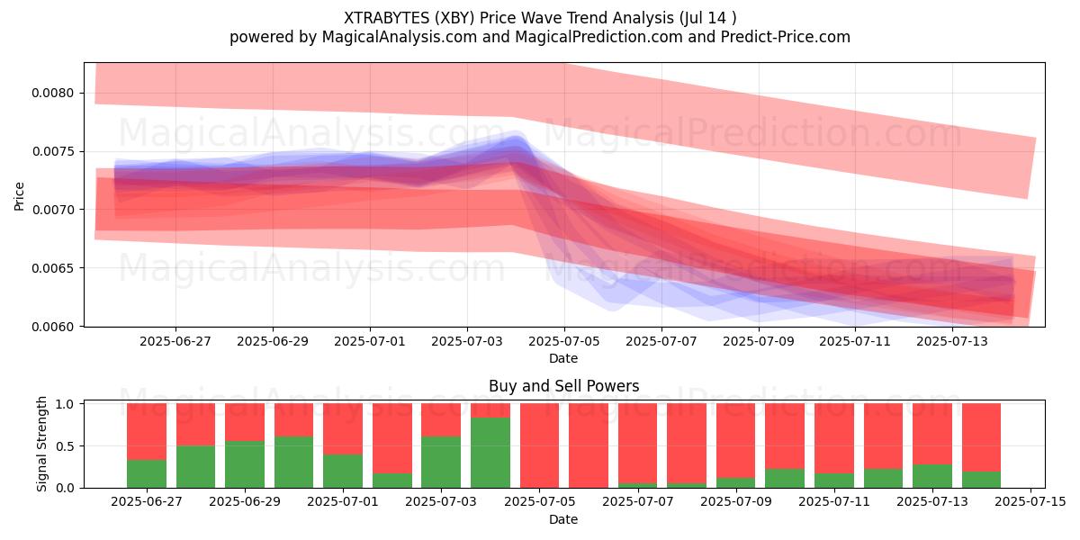  XTRABYTES (XBY) Support and Resistance area (13 Jul) 