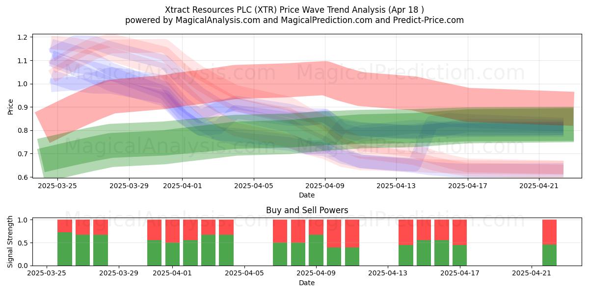  Xtract Resources PLC (XTR) Support and Resistance area (18 Apr) 