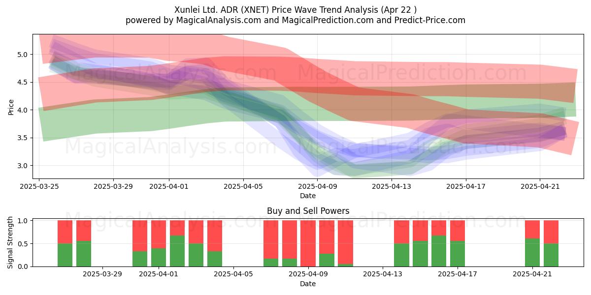  Xunlei Ltd. ADR (XNET) Support and Resistance area (22 Apr) 