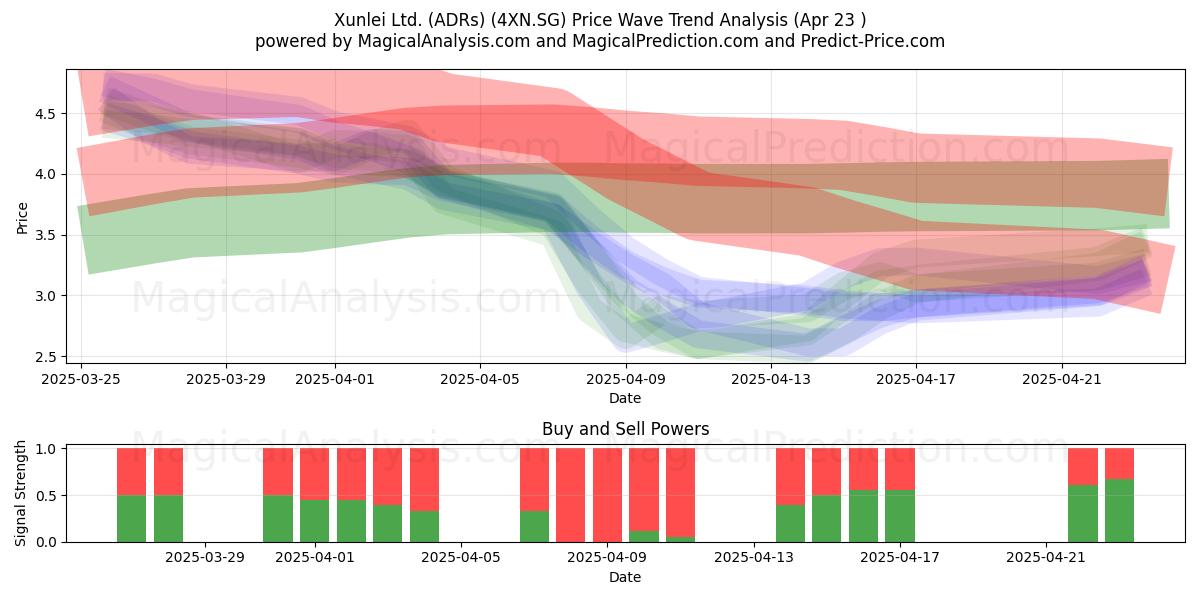  Xunlei Ltd. (ADRs) (4XN.SG) Support and Resistance area (23 Apr) 