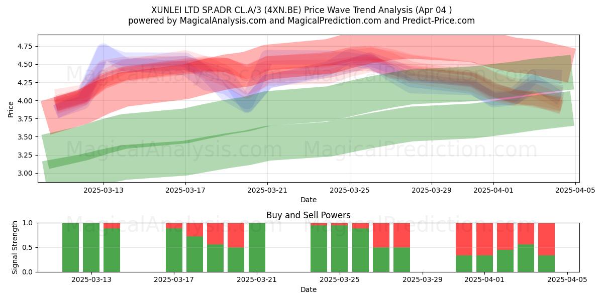  XUNLEI LTD SP.ADR CL.A/3 (4XN.BE) Support and Resistance area (04 Apr) 