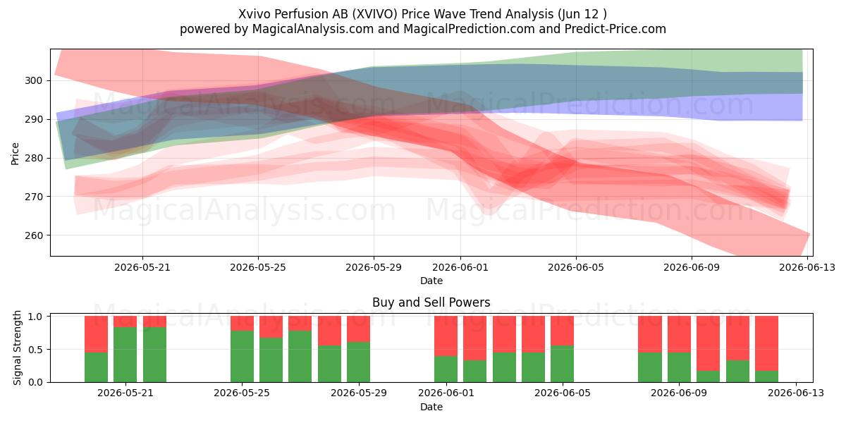  Xvivo Perfusion AB (XVIVO) Support and Resistance area (11 Jun) 