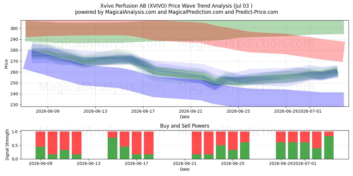  Xvivo Perfusion AB (XVIVO) Support and Resistance area (02 Jul) 