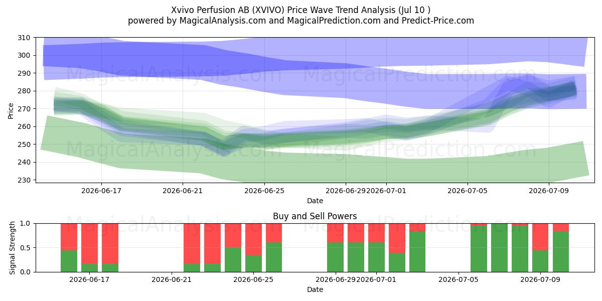  Xvivo Perfusion AB (XVIVO) Support and Resistance area (09 Jul) 