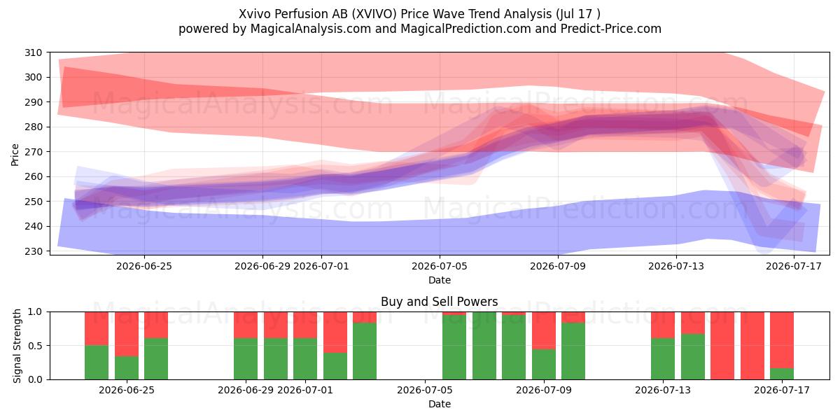  Xvivo Perfusion AB (XVIVO) Support and Resistance area (16 Jul) 