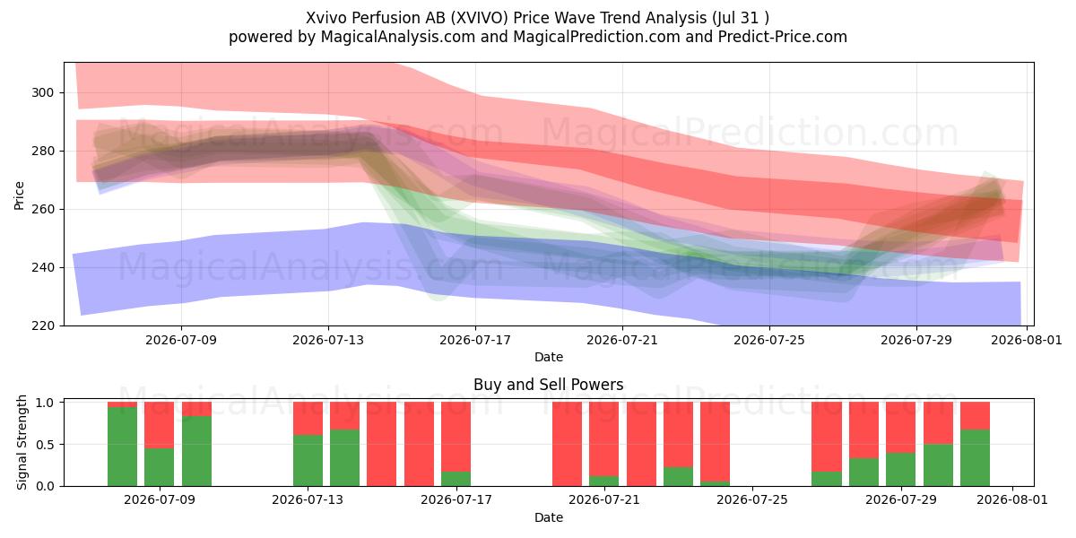  Xvivo Perfusion AB (XVIVO) Support and Resistance area (30 Jul) 
