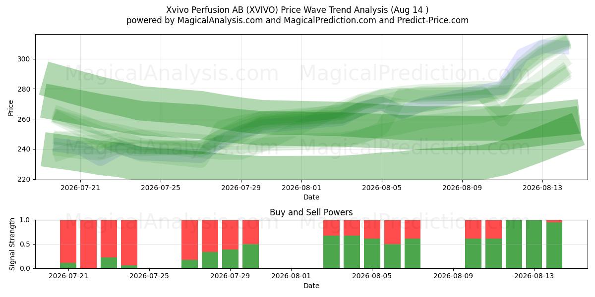  Xvivo Perfusion AB (XVIVO) Support and Resistance area (13 Aug) 
